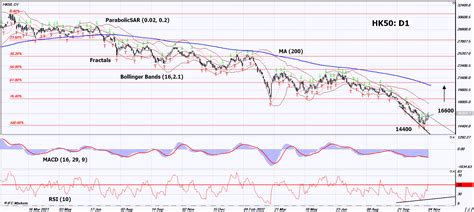 恒指走勢|恒生指數 Hang Seng Index